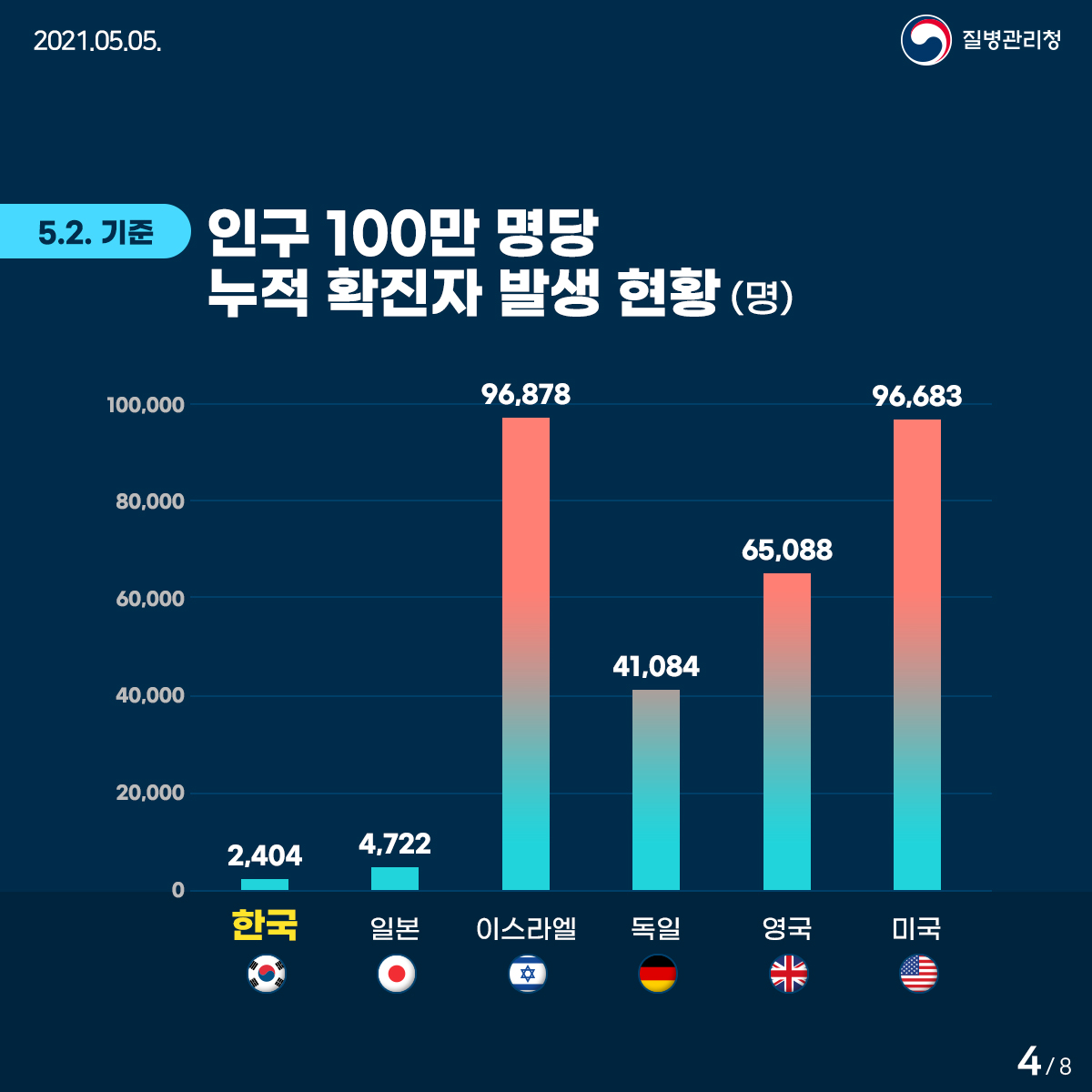 2021년 5월 5일. 질병관리청. 인국 100만 명당 누적 확진자 발생 현황(명) 한국2,404명. 일본4,722명. 이스라엘96,878명. 독일41,084명. 영국65,088명. 미국96,683명. 8페이지 중 4페이지